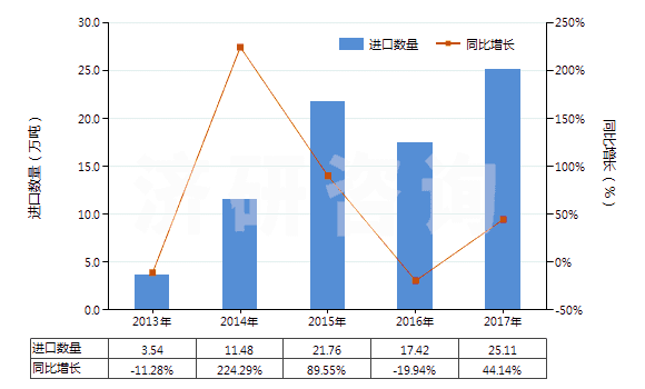 2013-2017年中國石英(天然砂除外)(HS25061000)進口量及增速統(tǒng)計